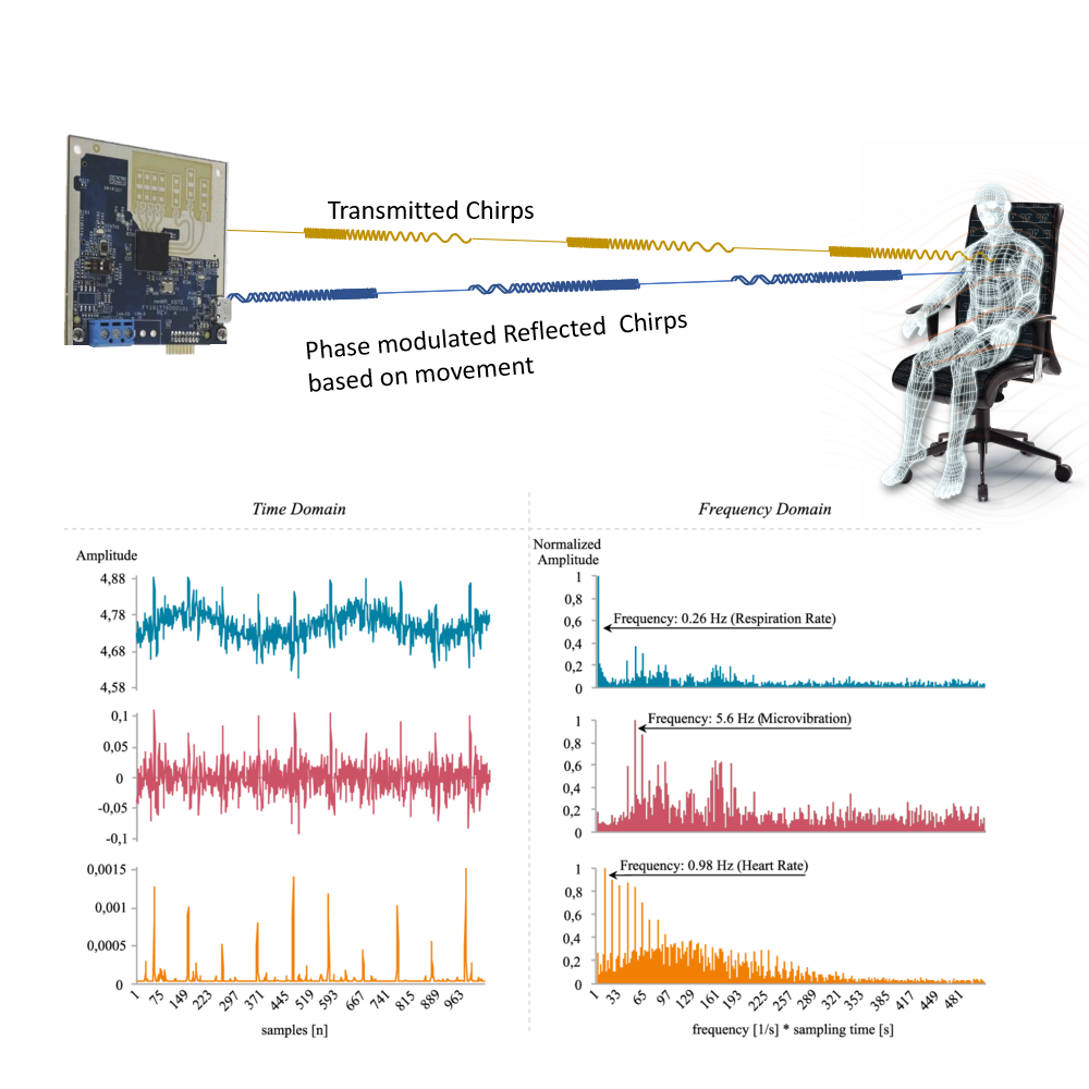 77GHz_Human_Vital_Sign