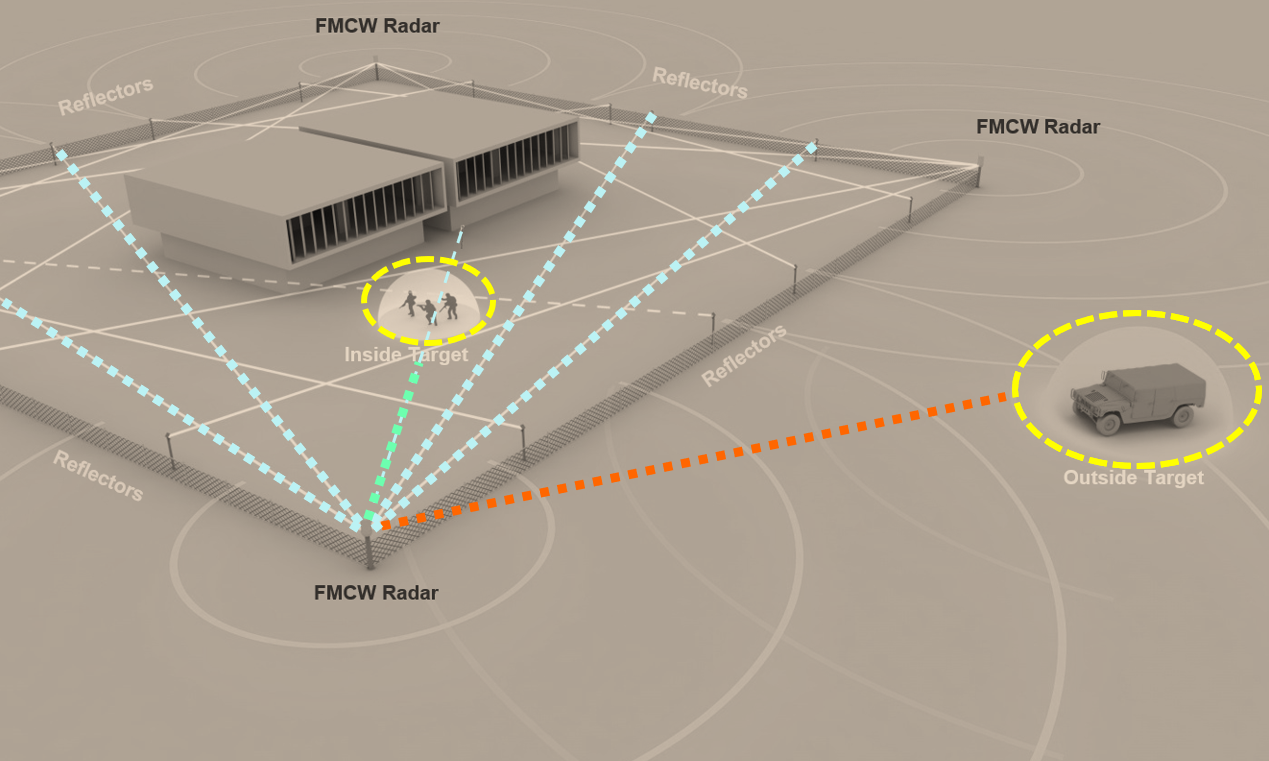 Radar Protection Site